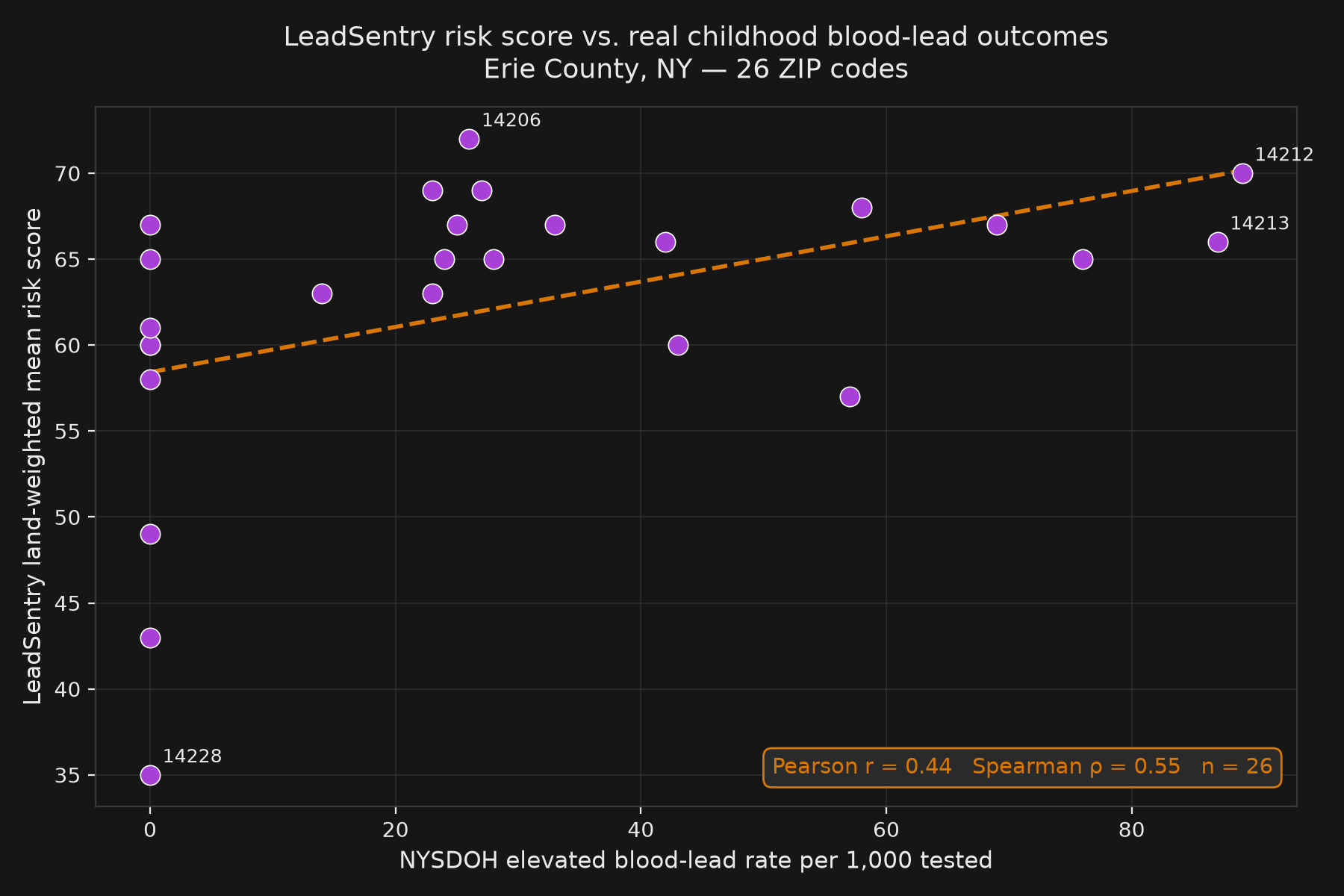 Scatter plot comparing LeadSentry ZIP risk scores with observed elevated blood-lead rates in Erie County